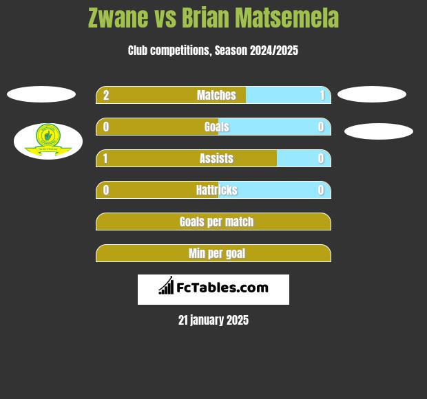 Zwane vs Brian Matsemela h2h player stats