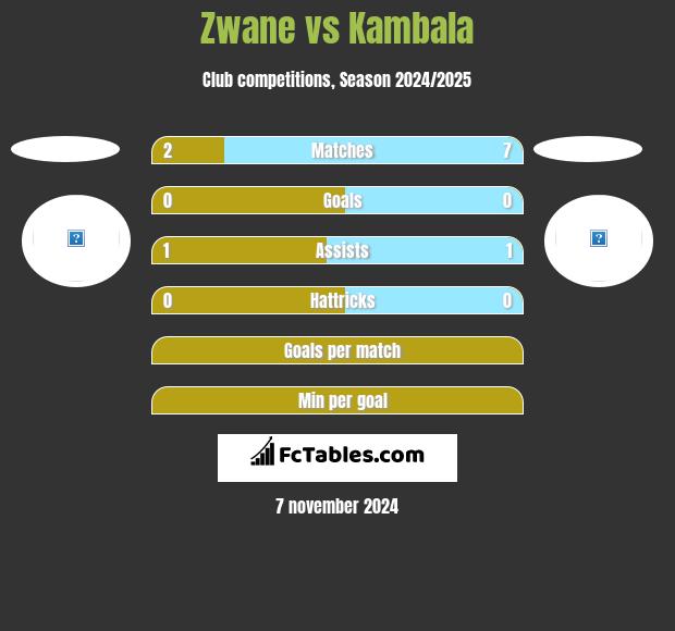 Zwane vs Kambala h2h player stats