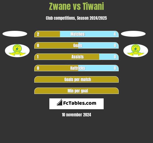 Zwane vs Tiwani h2h player stats