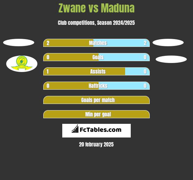 Zwane vs Maduna h2h player stats