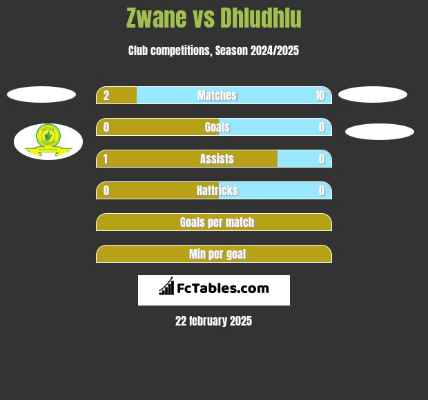 Zwane vs Dhludhlu h2h player stats