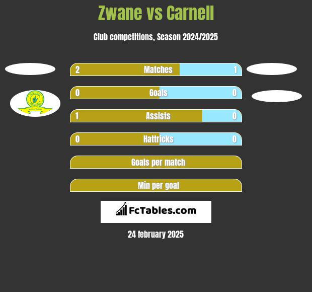 Zwane vs Carnell h2h player stats