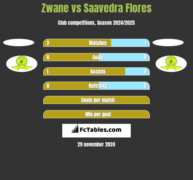 Zwane vs Saavedra Flores h2h player stats