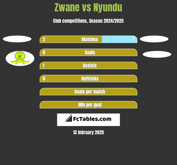 Zwane vs Nyundu h2h player stats