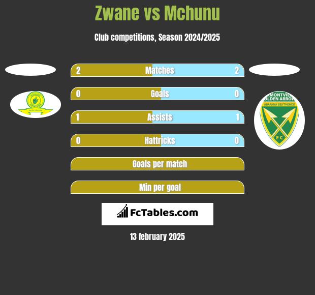 Zwane vs Mchunu h2h player stats