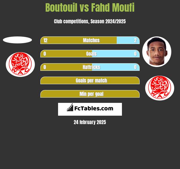 Boutouil vs Fahd Moufi h2h player stats