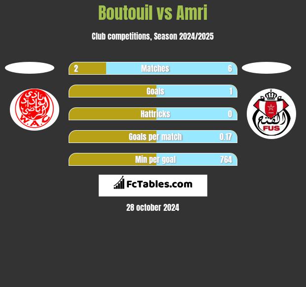 Boutouil vs Amri h2h player stats