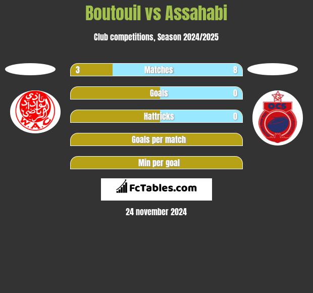 Boutouil vs Assahabi h2h player stats