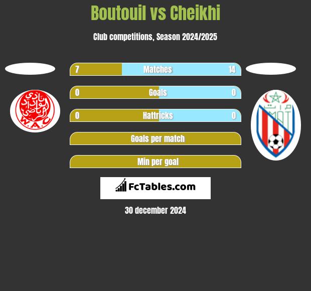 Boutouil vs Cheikhi h2h player stats