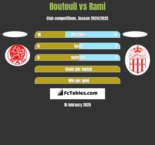 Boutouil vs Rami h2h player stats