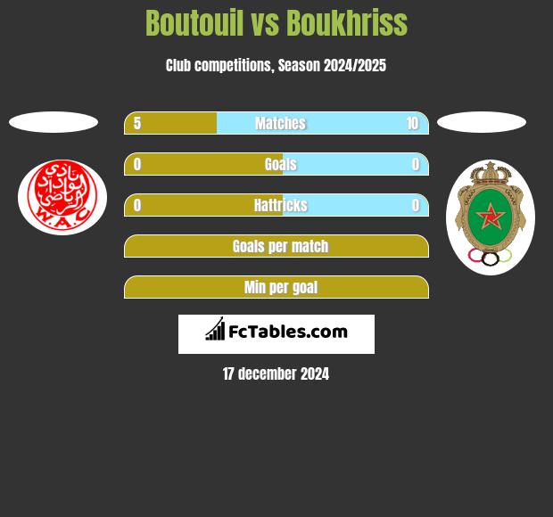 Boutouil vs Boukhriss h2h player stats