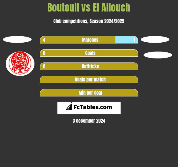 Boutouil vs El Allouch h2h player stats