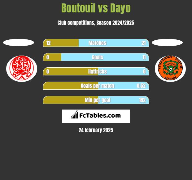 Boutouil vs Dayo h2h player stats