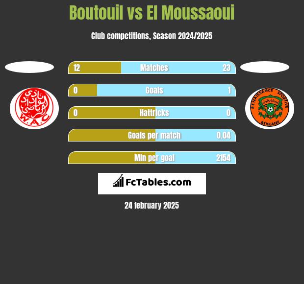 Boutouil vs El Moussaoui h2h player stats