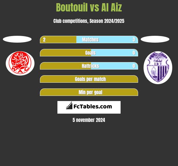 Boutouil vs Al Aiz h2h player stats