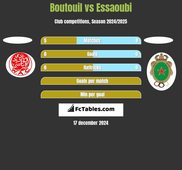 Boutouil vs Essaoubi h2h player stats