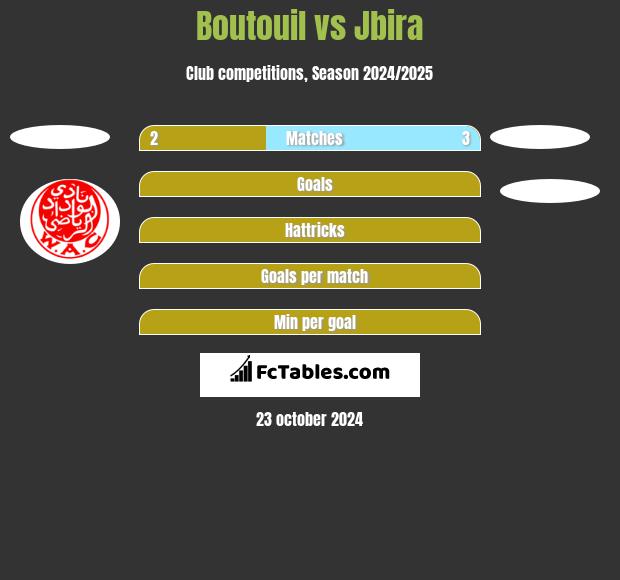 Boutouil vs Jbira h2h player stats