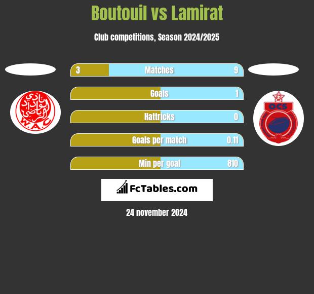 Boutouil vs Lamirat h2h player stats