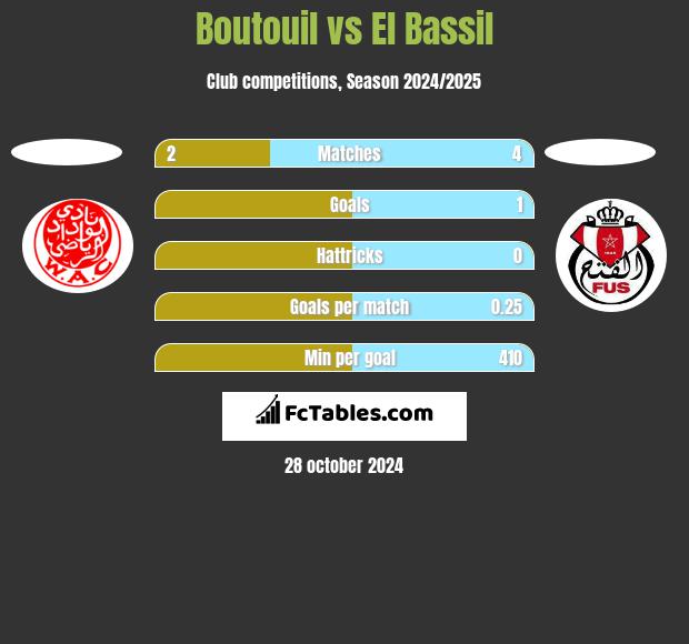 Boutouil vs El Bassil h2h player stats