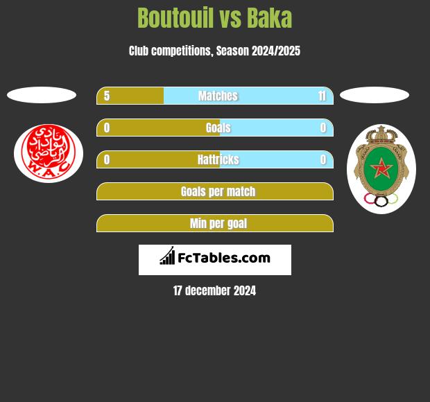 Boutouil vs Baka h2h player stats