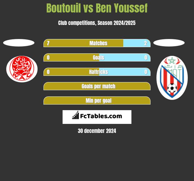 Boutouil vs Ben Youssef h2h player stats