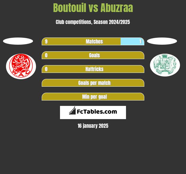 Boutouil vs Abuzraa h2h player stats