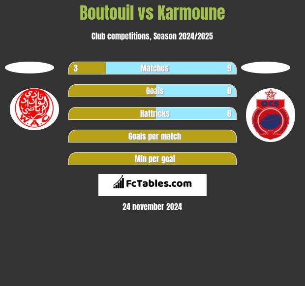 Boutouil vs Karmoune h2h player stats