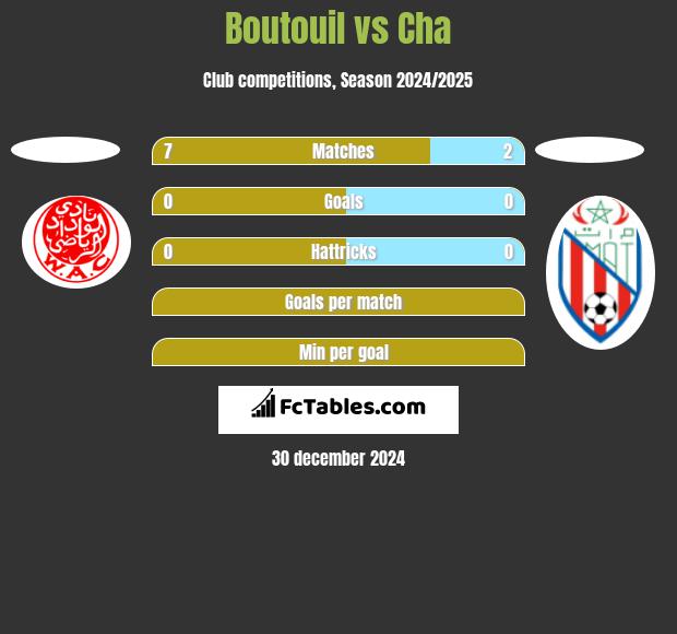 Boutouil vs Cha h2h player stats