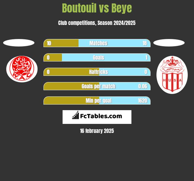 Boutouil vs Beye h2h player stats