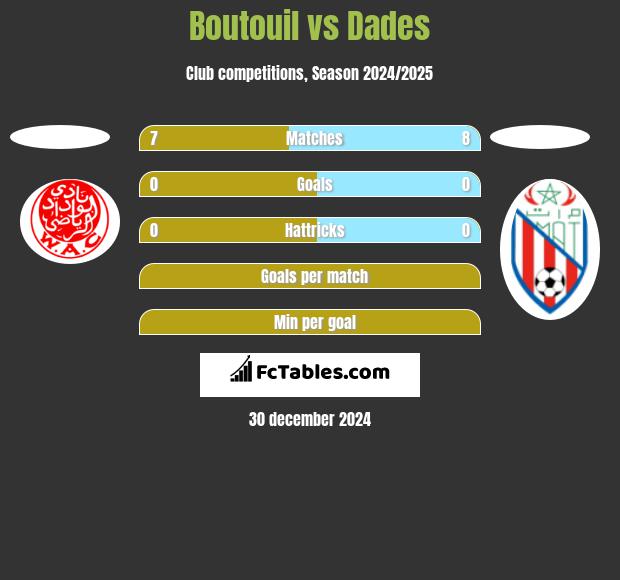 Boutouil vs Dades h2h player stats