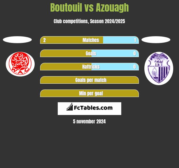 Boutouil vs Azouagh h2h player stats