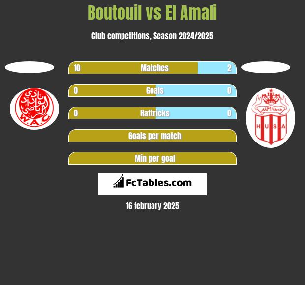 Boutouil vs El Amali h2h player stats