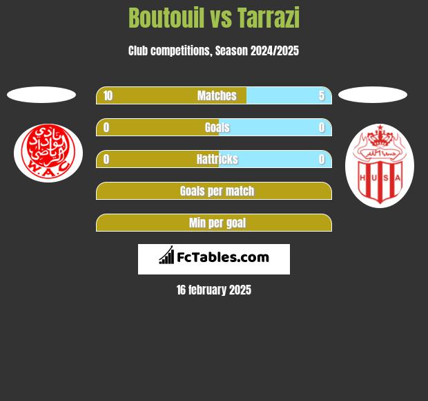 Boutouil vs Tarrazi h2h player stats