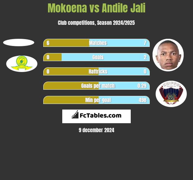 Mokoena vs Andile Jali h2h player stats