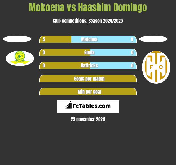 Mokoena vs Haashim Domingo h2h player stats