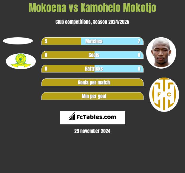 Mokoena vs Kamohelo Mokotjo h2h player stats