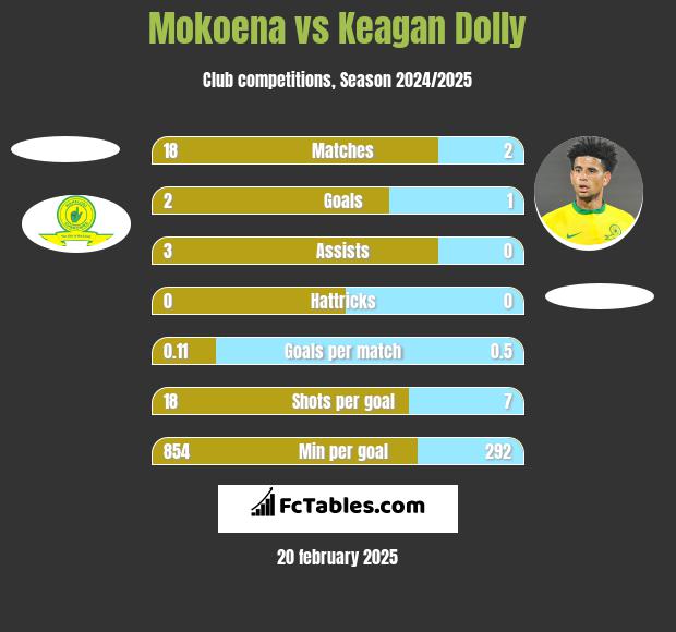 Mokoena vs Keagan Dolly h2h player stats