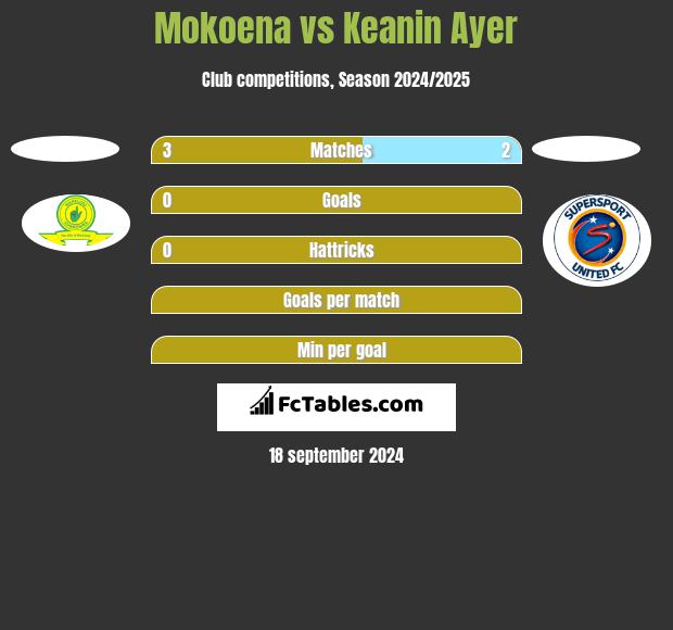 Mokoena vs Keanin Ayer h2h player stats