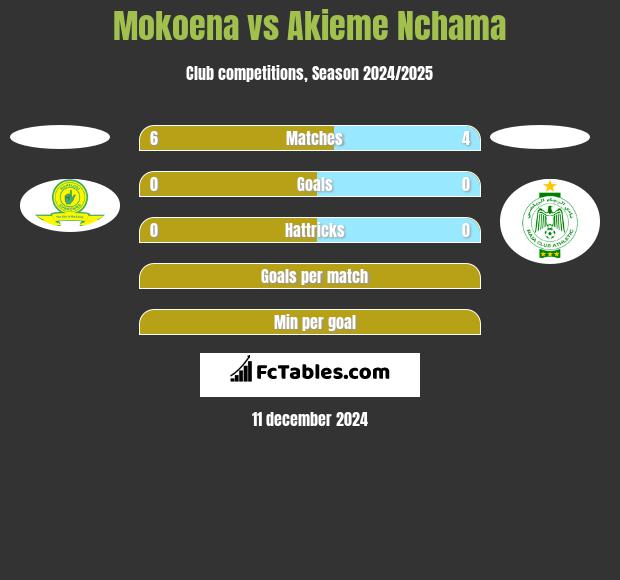 Mokoena vs Akieme Nchama h2h player stats