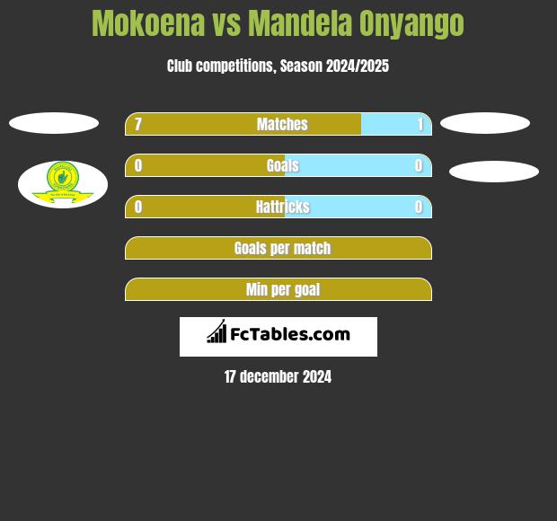 Mokoena vs Mandela Onyango h2h player stats