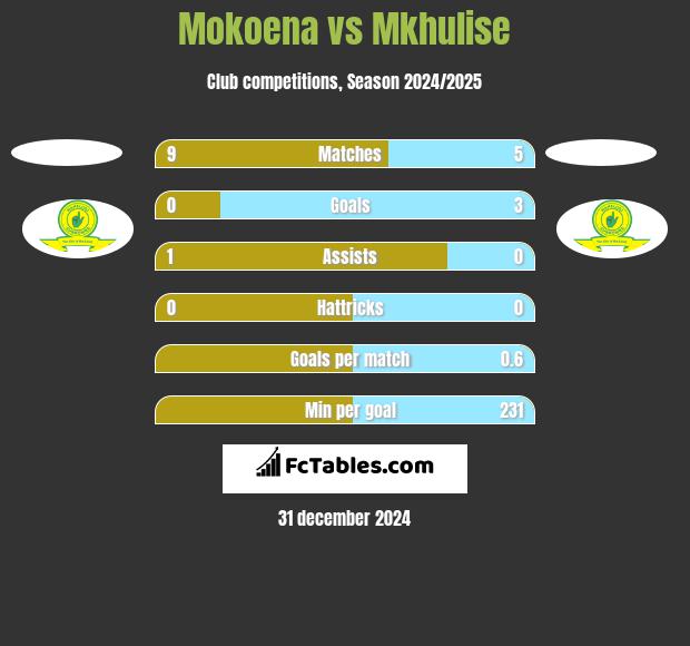 Mokoena vs Mkhulise h2h player stats