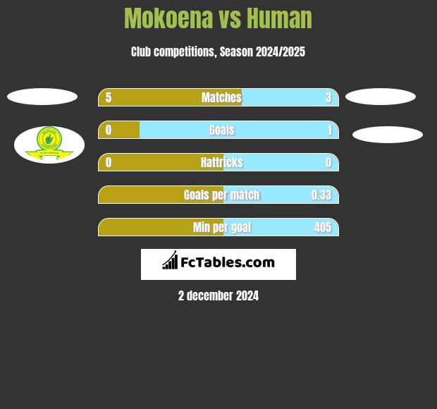 Mokoena vs Human h2h player stats