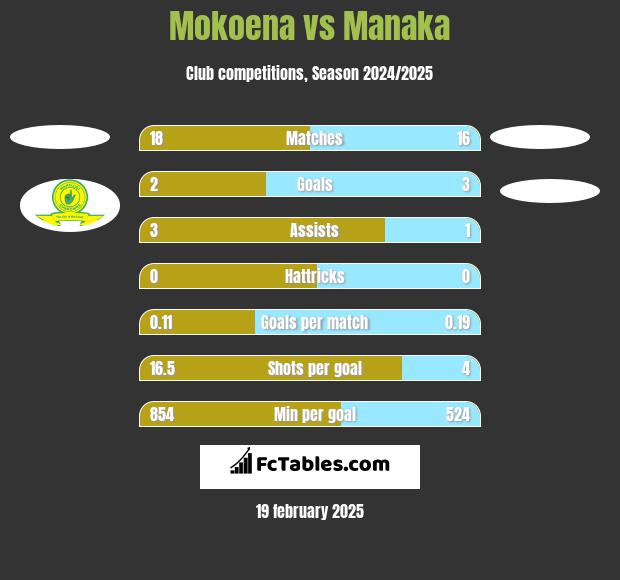 Mokoena vs Manaka h2h player stats