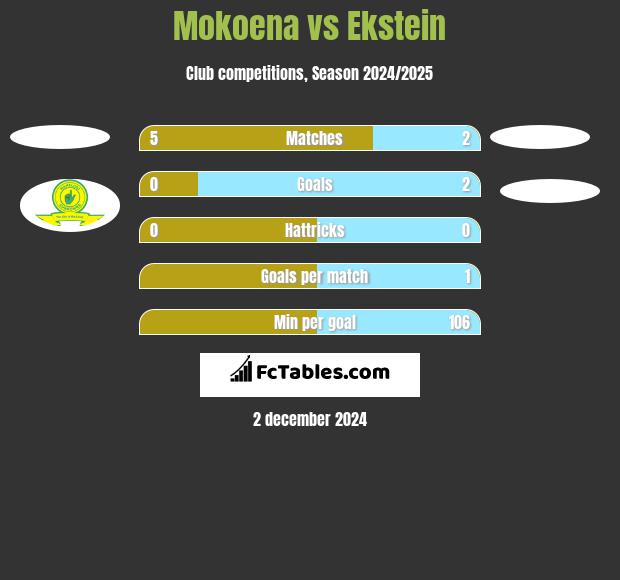 Mokoena vs Ekstein h2h player stats