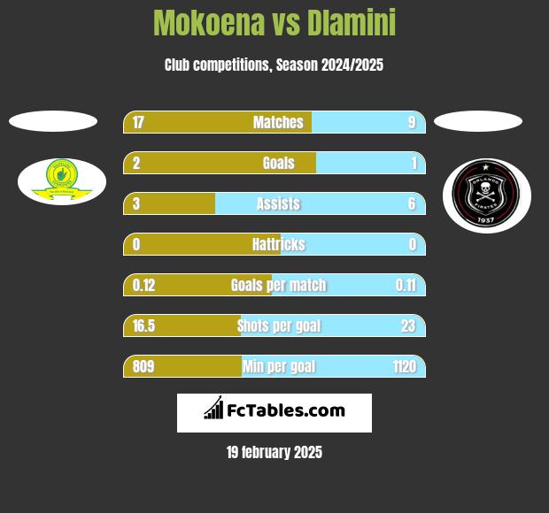 Mokoena vs Dlamini h2h player stats