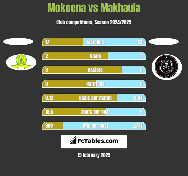 Mokoena vs Makhaula h2h player stats