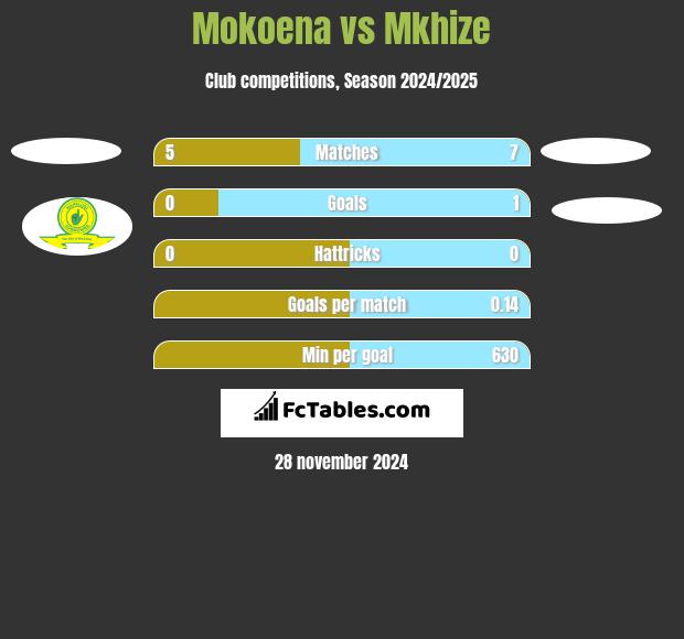 Mokoena vs Mkhize h2h player stats