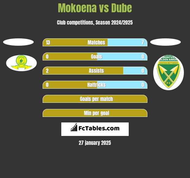 Mokoena vs Dube h2h player stats