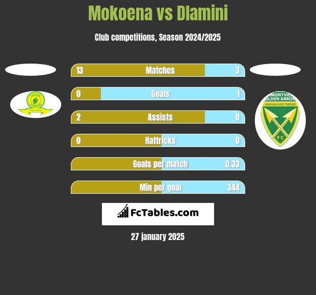 Mokoena vs Dlamini h2h player stats