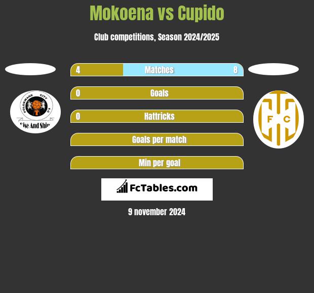 Mokoena vs Cupido h2h player stats